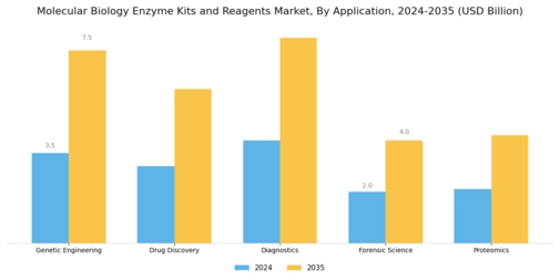 Molecular Biology Enzyme Kits Reagents Market Segment Image 0