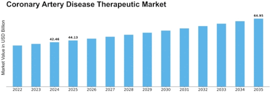 Coronary Artery Disease Therapeutic Market Size