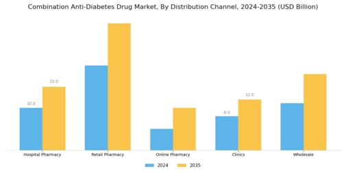Combination Anti Diabetes Drug Market Segment Image 2
