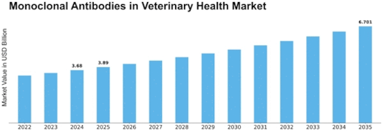 Monoclonal Antibodies in Veterinary Health Market Size