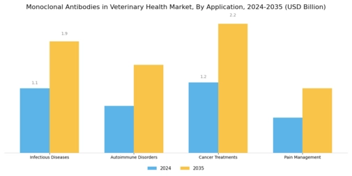Monoclonal Antibodies in Veterinary Health Market Segment Image 0
