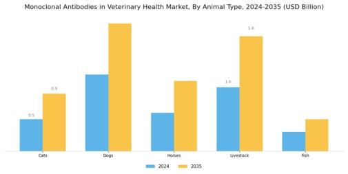 Monoclonal Antibodies in Veterinary Health Market Segment Image 1