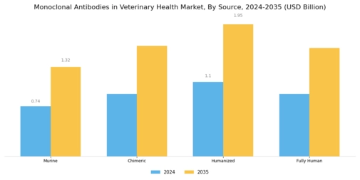 Monoclonal Antibodies in Veterinary Health Market Segment Image 2