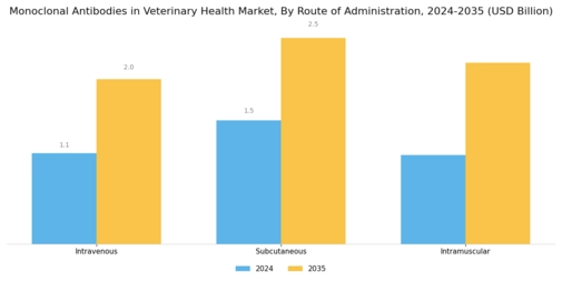 Monoclonal Antibodies in Veterinary Health Market Segment Image 3