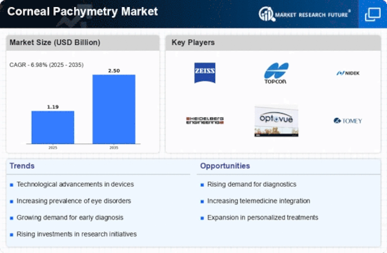 Corneal Pachymetry Market Size, Share, Growth, Report 2035