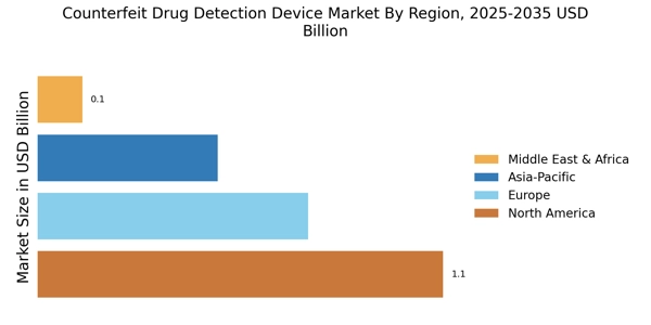 Counterfeit Drug Detection Device Market Regional Image