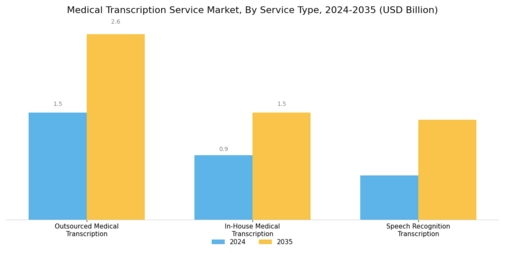 Medical Transcription Service Market Segment Image 0