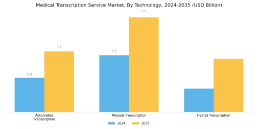 Medical Transcription Service Market Segment Image 2