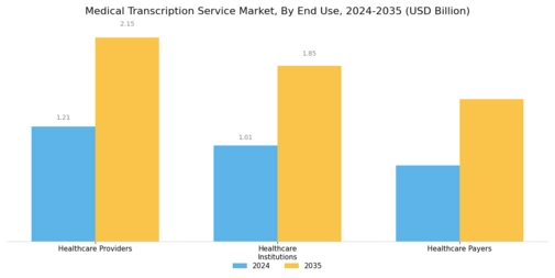 Medical Transcription Service Market Segment Image 3