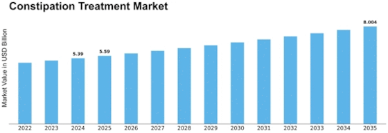 Constipation Treatment Market Size