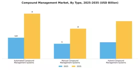 Compound Management Market Segment Image 4