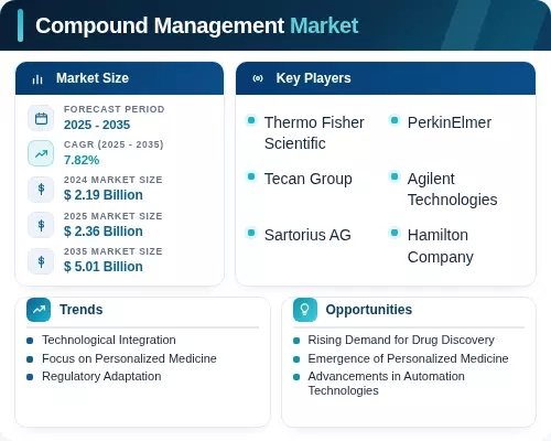 Compound Manager Compound Management Market Size, Share, Trends, Report 2035