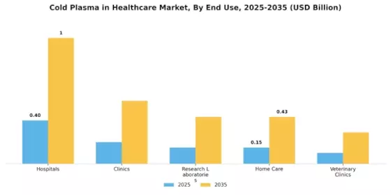 Cold Plasma In Healthcare Market Segment Image 1