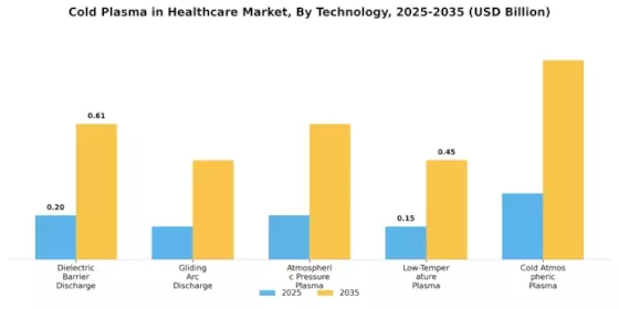 Cold Plasma In Healthcare Market Segment Image 2