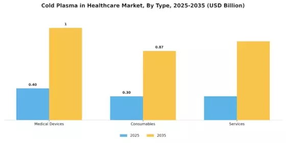 Cold Plasma In Healthcare Market Segment Image 3