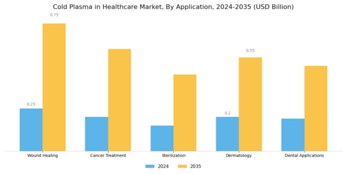 Cold Plasma In Healthcare Market Segment Image 0