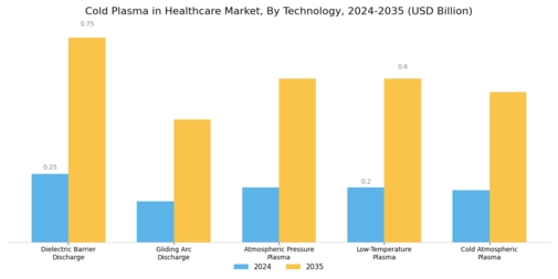 Cold Plasma In Healthcare Market Segment Image 1
