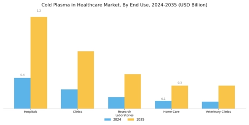 Cold Plasma In Healthcare Market Segment Image 2