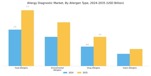 Allergy Diagnostic Market Segment Image 1