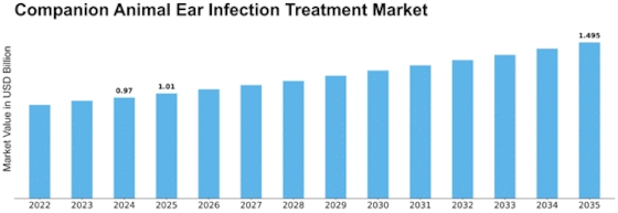 Companion Animal Ear Infection Treatment Market Size