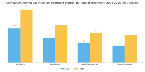 Companion Animal Ear Infection Treatment Market Segment Image 0