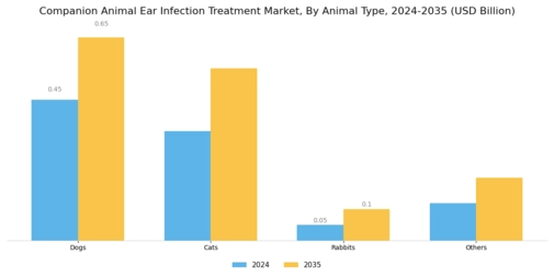 Companion Animal Ear Infection Treatment Market Segment Image 1