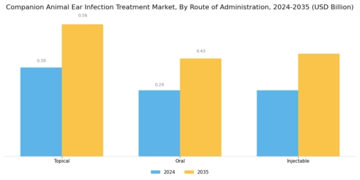 Companion Animal Ear Infection Treatment Market Segment Image 2