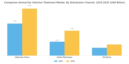 Companion Animal Ear Infection Treatment Market Segment Image 3
