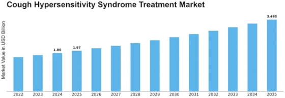 Cough Hypersensitivity Syndrome Treatment Market Size