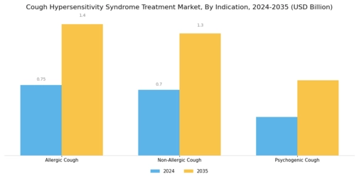 Cough Hypersensitivity Syndrome Treatment Market Segment Image 3