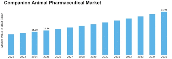 Companion Animal Pharmaceutical Market Size