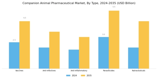 Companion Animal Pharmaceutical Market Segment Image 0