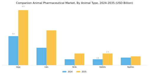 Companion Animal Pharmaceutical Market Segment Image 1