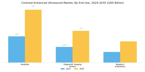 Contrast Enhanced Ultrasound Market Segment Image 1