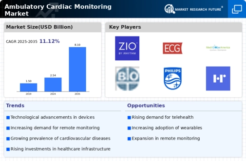 Ambulatory Cardiac Monitoring Market Research Report — Global Forecast till 2035 Infographic