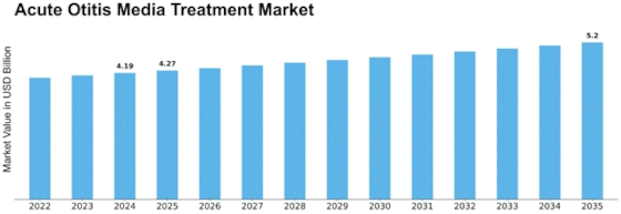 Acute Otitis Media Treatment Market Size