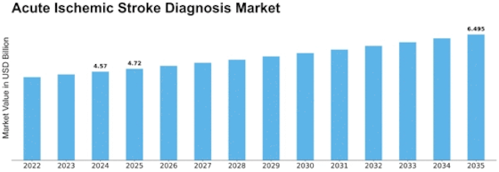 Acute Ischemic Stroke Diagnosis Market Size