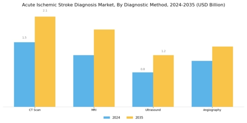 Acute Ischemic Stroke Diagnosis Market Segment Image 0