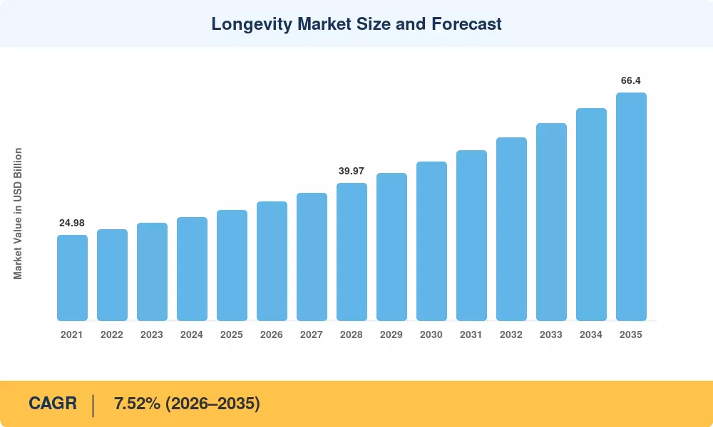 Longevity Market Size and Forecast