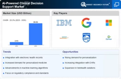 Ai Powered Clinical Decision Support Market Infographic
