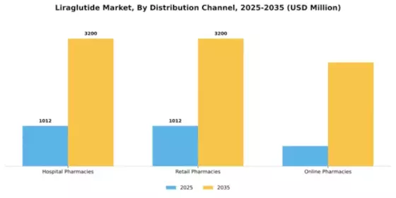 Liraglutide Market Segment Image 1