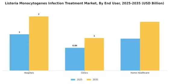 Listeria Monocytogenes Infection Treatment Market Segment Image 0