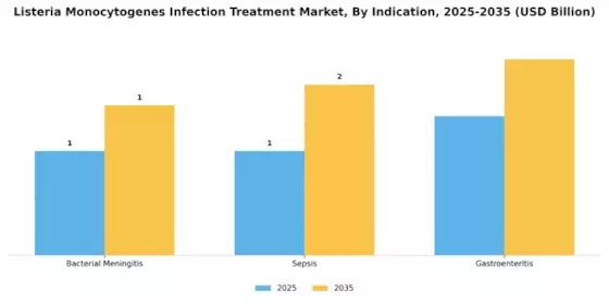 Listeria Monocytogenes Infection Treatment Market Segment Image 1