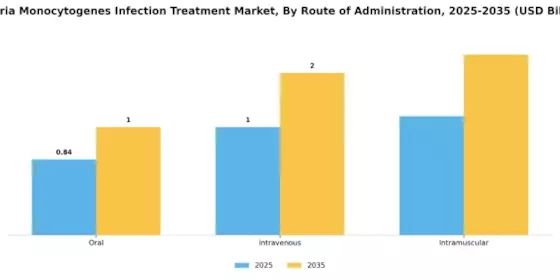 Listeria Monocytogenes Infection Treatment Market Segment Image 2