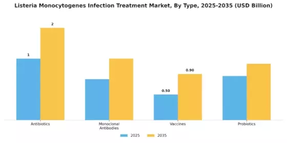 Listeria Monocytogenes Infection Treatment Market Segment Image 3