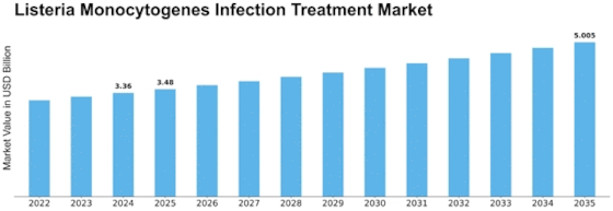 Listeria Monocytogenes Infection Treatment Market Size