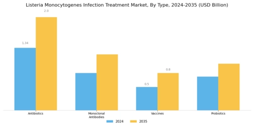 Listeria Monocytogenes Infection Treatment Market Segment Image 0