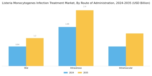 Listeria Monocytogenes Infection Treatment Market Segment Image 1