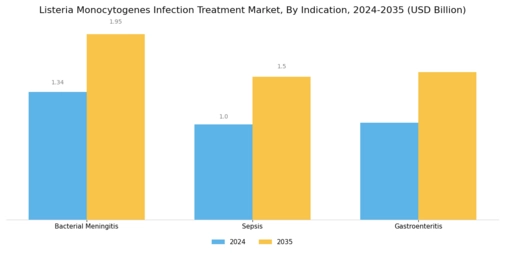 Listeria Monocytogenes Infection Treatment Market Segment Image 3