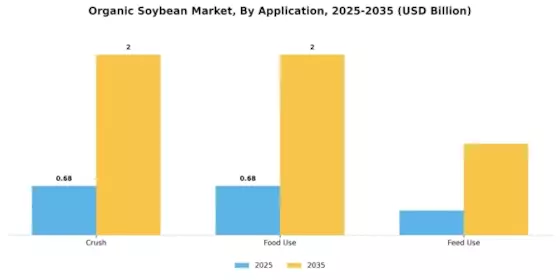 Organic Soybean Market Segment Image 0